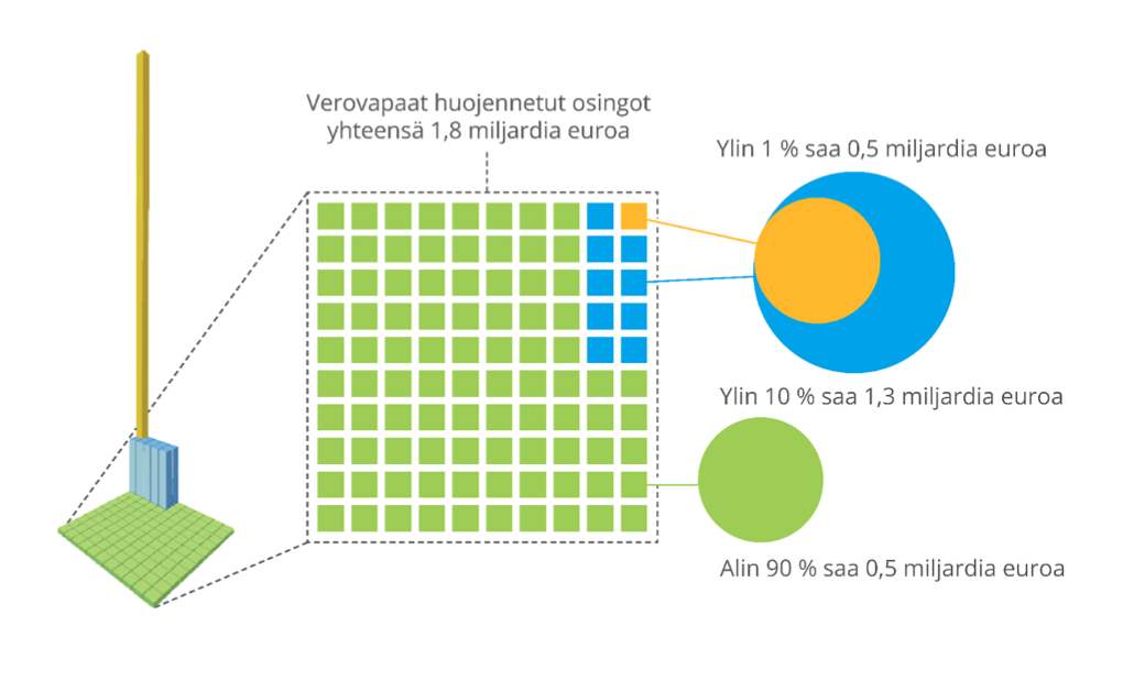 Veropäivänä piiloon jäävät osinkotulot